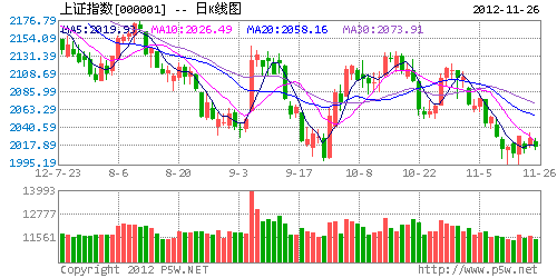 ǰ10��ȫ����䓮a��ͬ�����L2.1%