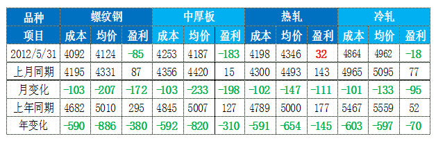 ��Ʒ�N�ɱ�ӯ���R��