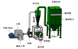 藥板廢料磨粉機(jī)高強(qiáng)力環(huán)保660型