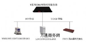 ����CDMAͬ���r�