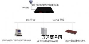 NTP�W(w��ng)�j(lu��)�ڕr����(w��)��